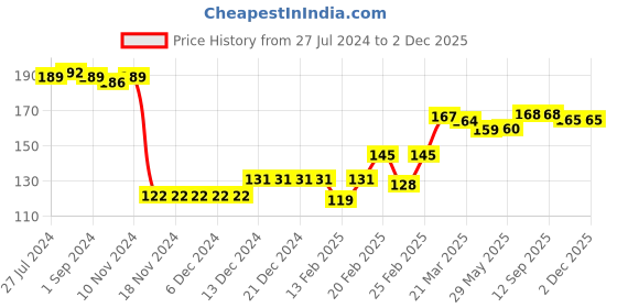 firstcry.com Babyhug 100% Cotton Butterfly Printed Cap Mittens & Booties Pink - Diameter 10.5 cm babyhug Price History Graph from 27 Jul 2024 to 2 Dec 2025