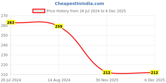 firstcry.com Babyhug 100% Cotton Cable Knit Design Woollen Cap with Ear Applique - Red babyhug Price History Graph from 26 Jul 2024 to 3 Dec 2025