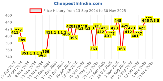 firstcry.com Babyhug 100% Cotton Cambric Sleeveless  Front Open Jhablas with Animal Print Pack of 5 - White babyhug Price History Graph from 13 Sep 2024 to 30 Nov 2025