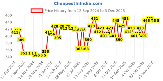 firstcry.com Babyhug 100% Cotton Cambric Sleeveless  Front Open Jhablas with Animal Print Pack of 5 - White babyhug Price History Graph from 12 Sep 2024 to 2 Dec 2025
