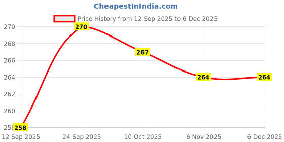 firstcry.com Babyhug 100% Cotton Cambric Woven Cap With Floral Print White Light Blue & Pink Pack Of 3 - Diameter 16.5 cm babyhug Price History Graph from 12 Sep 2025 to 5 Dec 2025