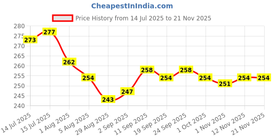 firstcry.com Babyhug 100% Cotton Cambric Woven Front Open Sleeveless Jhabla with Fruit Print Pack of 3 - Yellow Pink & White babyhug Price History Graph from 14 Jul 2025 to 20 Nov 2025