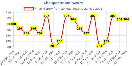 firstcry.com Babyhug 100% Cotton Cambric Woven Front Open Sleeveless Jhablas With Polka Dots & Floral Print Pack Of 3 - Pink & White babyhug Price History Graph from 29 May 2025 to 22 Nov 2025