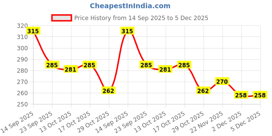 firstcry.com Babyhug 100% Cotton Cambric Woven Sleeveless Front Open Jhablas with Polka Dot & Floral Print Pack of 3 - White Pink & Light Blue babyhug Price History Graph from 14 Sep 2025 to 5 Dec 2025