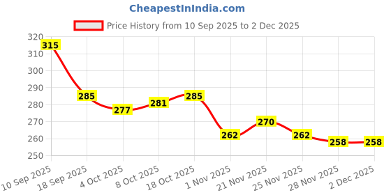 firstcry.com Babyhug 100% Cotton Cambric Woven Sleeveless Front Open Jhablas with Polka Dot & Floral Print Pack of 3 - White Pink & Light Blue babyhug Price History Graph from 10 Sep 2025 to 2 Dec 2025