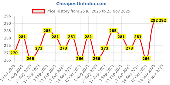 firstcry.com Babyhug 100% Cotton Cambric Woven Sleeveless Front Open Jhablas With Stripes & Vehicle Print Pack of 3 - Orange White & Yellow babyhug Price History Graph from 25 Jul 2025 to 23 Nov 2025