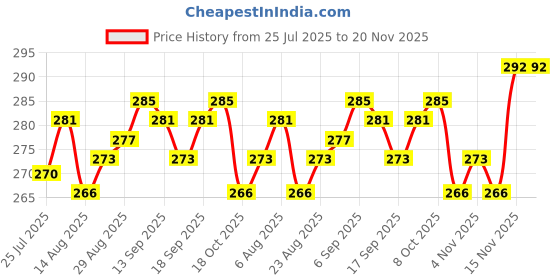 firstcry.com Babyhug 100% Cotton Cambric Woven Sleeveless Front Open Jhablas With Stripes & Vehicle Print Pack of 3 - Orange White & Yellow babyhug Price History Graph from 25 Jul 2025 to 20 Nov 2025