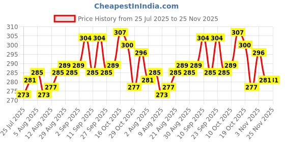 firstcry.com Babyhug 100% Cotton Cambric Woven Sleeveless Front Open Jhablas With Tropical Theme Print Pack of 3 - Light Blue Yellow & Light Pink babyhug Price History Graph from 25 Jul 2025 to 24 Nov 2025