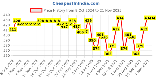 firstcry.com Babyhug 100% Cotton Cambric Woven Sleeveless Front Open Solid Jhablas Pack of 5 - White babyhug Price History Graph from 8 Oct 2024 to 20 Nov 2025
