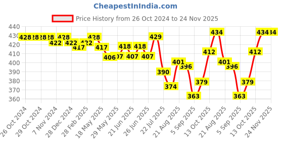 firstcry.com Babyhug 100% Cotton Cambric Woven Sleeveless Front Open Solid Jhablas Pack of 5 - White babyhug Price History Graph from 26 Oct 2024 to 23 Nov 2025