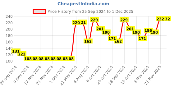 firstcry.com Babyhug 100% Cotton Cap & Mittens With Booties Floral Print Blue - Diameter 11.5 cm babyhug Price History Graph from 25 Sep 2024 to 30 Nov 2025