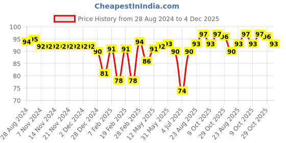 firstcry.com Babyhug 100% Cotton Cap Animal & Beach Print - Multicolour babyhug Price History Graph from 28 Aug 2024 to 4 Dec 2025