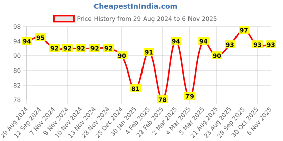 firstcry.com Babyhug 100% Cotton Cap Animal & Beach Print - Multicolour babyhug Price History Graph from 29 Aug 2024 to 6 Nov 2025