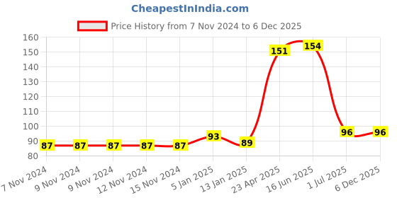firstcry.com Babyhug 100% Cotton Cap Bear & Stripes Print Pack Of 2- Blue & Orange babyhug Price History Graph from 7 Nov 2024 to 3 Dec 2025