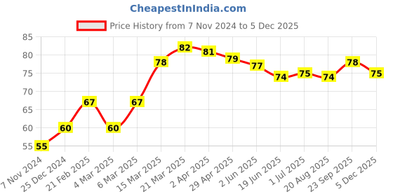 firstcry.com Babyhug 100% Cotton Cap Boat Printed with Ears Applique  - Blue babyhug Price History Graph from 7 Nov 2024 to 4 Dec 2025
