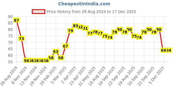 firstcry.com Babyhug 100% Cotton Cap Butterfly Printed Navy Blue - Diameter 13 cm babyhug Price History Graph from 29 Aug 2024 to 17 Dec 2025