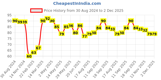 firstcry.com Babyhug 100% Cotton Cap Cat Design - Orange babyhug Price History Graph from 30 Aug 2024 to 2 Dec 2025