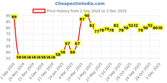 firstcry.com Babyhug 100% Cotton Cap Dino Printed - Blue babyhug Price History Graph from 2 Sep 2024 to 3 Dec 2025