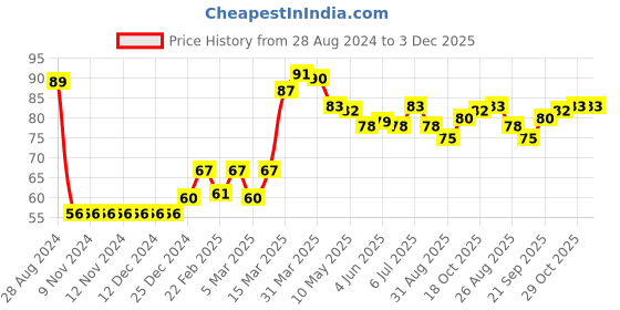 firstcry.com Babyhug 100% Cotton Cap Dino Printed - White babyhug Price History Graph from 28 Aug 2024 to 3 Dec 2025