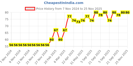 firstcry.com Babyhug 100% Cotton Cap Floral Printed with Bow Applique - Orange babyhug Price History Graph from 7 Nov 2024 to 25 Nov 2025