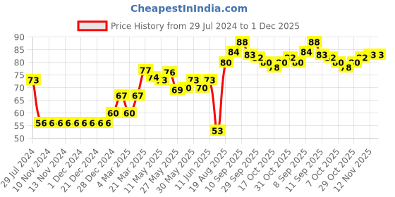 firstcry.com Babyhug 100% Cotton Cap Fruit Printed with Bow Applique - Blue babyhug Price History Graph from 29 Jul 2024 to 1 Dec 2025