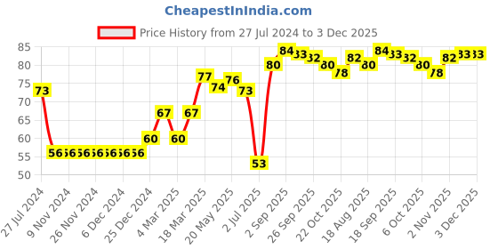 firstcry.com Babyhug 100% Cotton Cap Fruit Printed with Bow Applique - Blue babyhug Price History Graph from 27 Jul 2024 to 3 Dec 2025