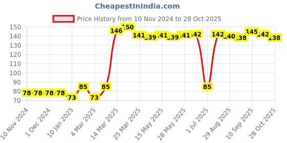 firstcry.com Babyhug 100% Cotton Cap Green - Diameter 16 cm babyhug Price History Graph from 10 Nov 2024 to 28 Oct 2025