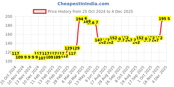 firstcry.com Babyhug 100% Cotton Cap Knit Mittens and Booties With Floral Print - White babyhug Price History Graph from 25 Oct 2024 to 3 Dec 2025