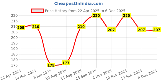 firstcry.com Babyhug 100% Cotton Cap Mitten & Booties Floral Print White- Diameter 10 cm babyhug Price History Graph from 22 Apr 2025 to 5 Dec 2025