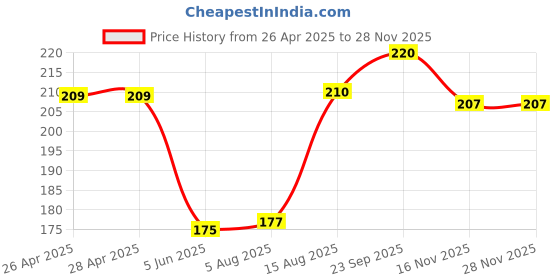 firstcry.com Babyhug 100% Cotton Cap Mitten & Booties Floral Print White- Diameter 10.5 cm babyhug Price History Graph from 26 Apr 2025 to 26 Nov 2025