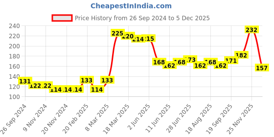 firstcry.com Babyhug 100% Cotton Cap Mitten & Booties Printed Purple- Diameter 11 cm babyhug Price History Graph from 26 Sep 2024 to 5 Dec 2025