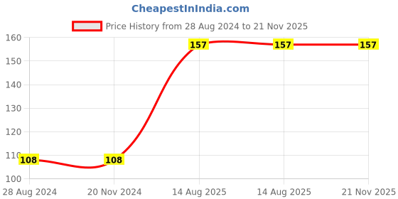 firstcry.com Babyhug 100% Cotton Cap Mitten & Booties Set Multicolor - Diameter 11 cm babyhug Price History Graph from 28 Aug 2024 to 21 Nov 2025