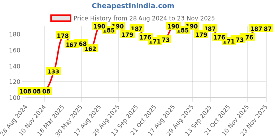 firstcry.com Babyhug 100% Cotton Cap Mitten Booties Set Printed Blue- Diameter 9.5 cm babyhug Price History Graph from 28 Aug 2024 to 22 Nov 2025