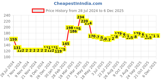 firstcry.com Babyhug 100% Cotton Cap Mittens & Booties Animal Print- Green babyhug Price History Graph from 28 Jul 2024 to 5 Dec 2025