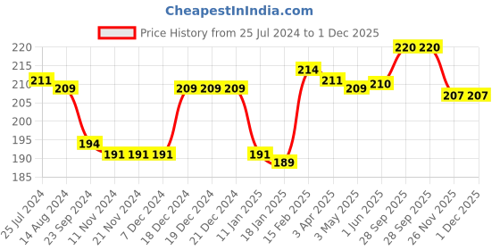 firstcry.com Babyhug 100% Cotton Cap Mittens & Booties Animal Print - Multicolour babyhug Price History Graph from 25 Jul 2024 to 1 Dec 2025