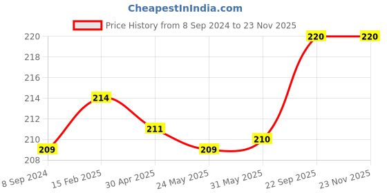 firstcry.com Babyhug 100% Cotton Cap Mittens & Booties Animal Print - Multicolour babyhug Price History Graph from 8 Sep 2024 to 22 Nov 2025