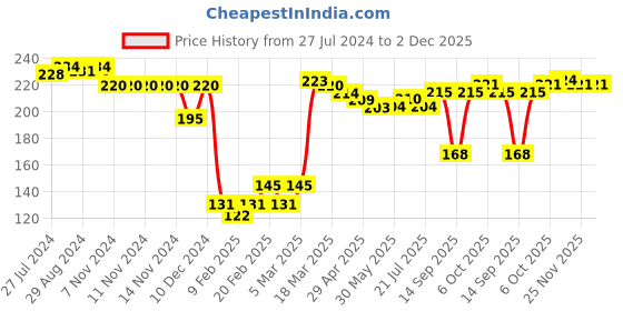 firstcry.com Babyhug 100% Cotton Cap Mittens & Booties Bear Print- Blue babyhug Price History Graph from 27 Jul 2024 to 2 Dec 2025
