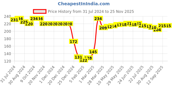 firstcry.com Babyhug 100% Cotton Cap Mittens & Booties Bear Print- Yellow babyhug Price History Graph from 31 Jul 2024 to 24 Nov 2025