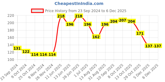 firstcry.com Babyhug 100% Cotton Cap Mittens & Booties Blue - Circumference 33 cm babyhug Price History Graph from 23 Sep 2024 to 5 Dec 2025