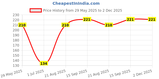 firstcry.com Babyhug 100% Cotton Cap Mittens & Booties Blue - Diameter 10 cm babyhug Price History Graph from 29 May 2025 to 2 Dec 2025