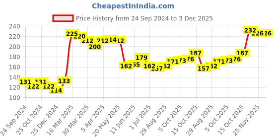 firstcry.com Babyhug 100% Cotton Cap Mittens And Booties Bow Print Pink - Diameter 11 cm babyhug Price History Graph from 24 Sep 2024 to 3 Dec 2025