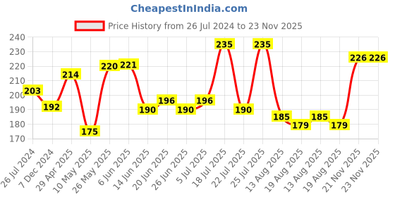 firstcry.com Babyhug 100% Cotton Cap Mittens & Booties Bunny Print - Blue babyhug Price History Graph from 26 Jul 2024 to 22 Nov 2025