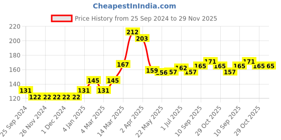 firstcry.com Babyhug 100% Cotton Cap Mittens & Booties Bunny Print- Pink babyhug Price History Graph from 25 Sep 2024 to 29 Nov 2025