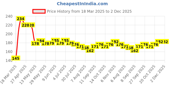 firstcry.com Babyhug 100% Cotton Cap Mittens & Booties Butterfly Print - Navy Blue babyhug Price History Graph from 18 Mar 2025 to 2 Dec 2025