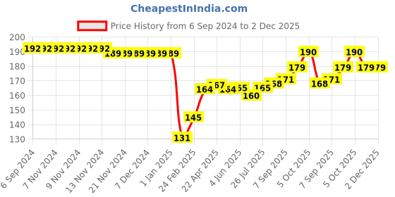 firstcry.com Babyhug 100% Cotton Cap Mittens And Booties Butterfly Print - Yellow babyhug Price History Graph from 6 Sep 2024 to 2 Dec 2025