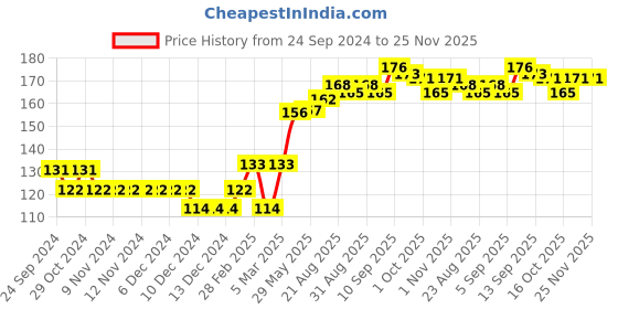 firstcry.com Babyhug 100% Cotton Cap Mittens & Booties Castle Print Pink - Diameter 10.5 cm babyhug Price History Graph from 24 Sep 2024 to 25 Nov 2025