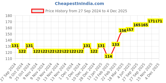 firstcry.com Babyhug 100% Cotton Cap Mittens & Booties Coconut Tree Print Green - Diameter 9.5 cm babyhug Price History Graph from 27 Sep 2024 to 4 Dec 2025