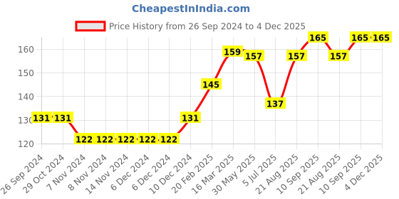 firstcry.com Babyhug 100% Cotton Cap Mittens & Booties Crab Print Navy Blue-Diameter 11.5 cm babyhug Price History Graph from 26 Sep 2024 to 4 Dec 2025