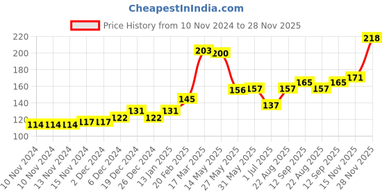 firstcry.com Babyhug 100% Cotton Cap Mittens And Booties Floral Print - Blue babyhug Price History Graph from 10 Nov 2024 to 28 Nov 2025