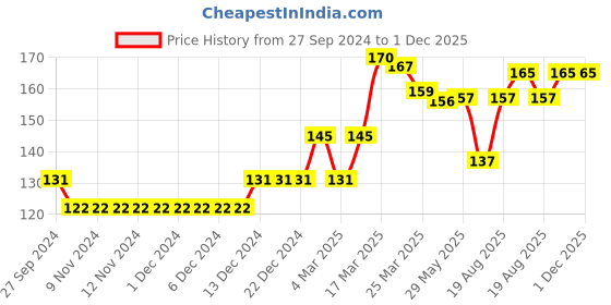 firstcry.com Babyhug 100% Cotton Cap Mittens & Booties Floral Print Blue- Diameter 11 cm babyhug Price History Graph from 27 Sep 2024 to 30 Nov 2025